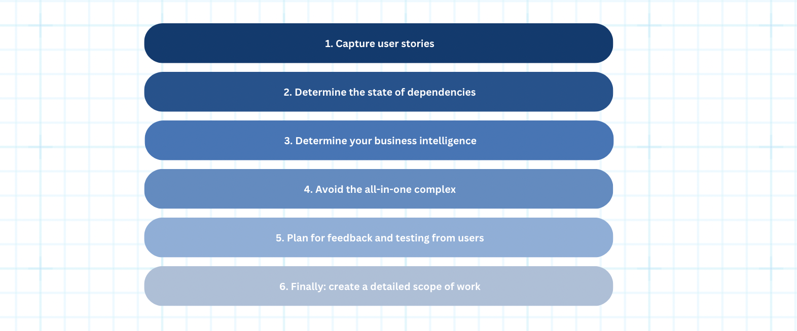 Visual flowchart reiterating main steps outlined in this section