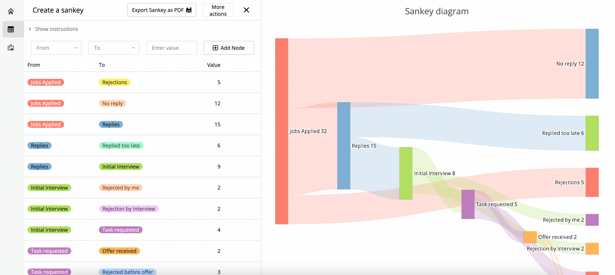 Configuration page for Sankey diagram generator in Retool