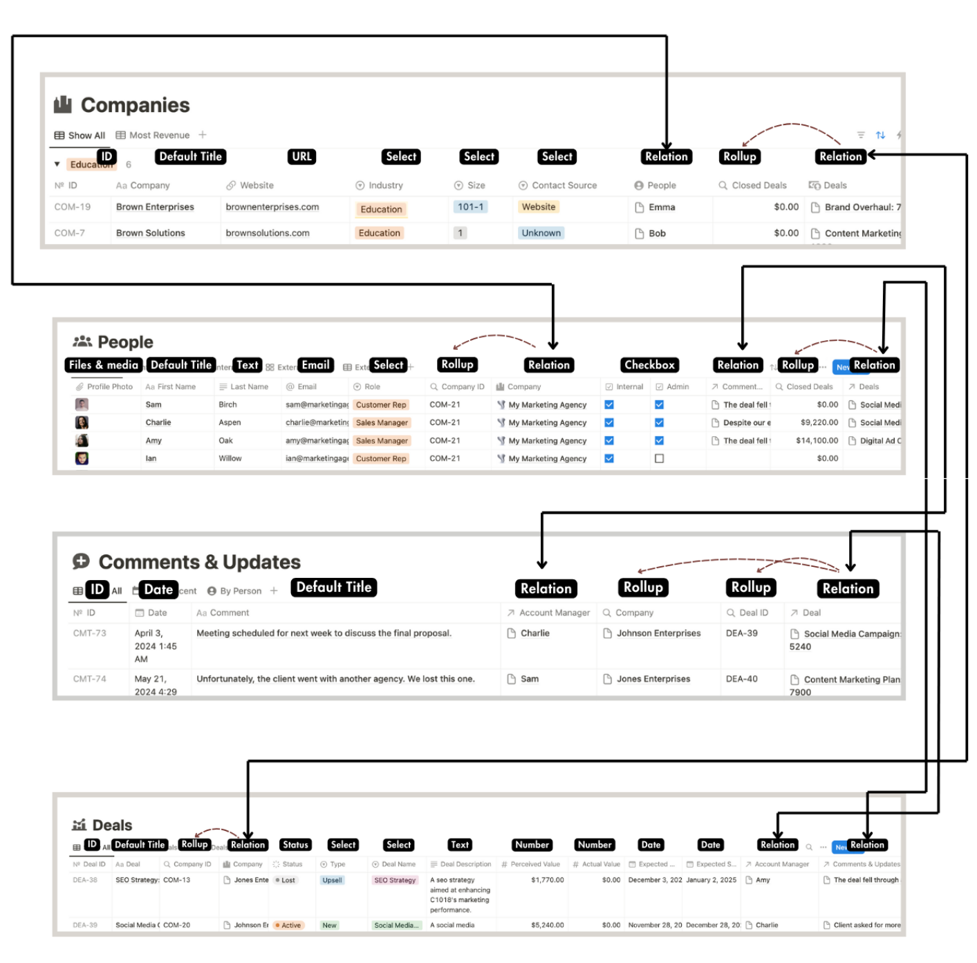 Property & system map showing two-way relations between four databases in Notion.