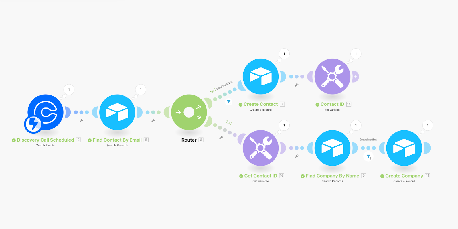 A Make automation for adding Calendly leads to an Airtable CRM, showing that both routes of the automation were executed.
