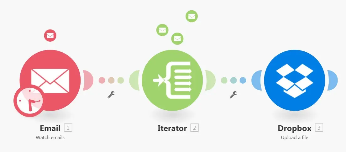 An example workflow in Make that uses an Iterator module to sort emails containing arrays and then uploads those files to Dropbox.