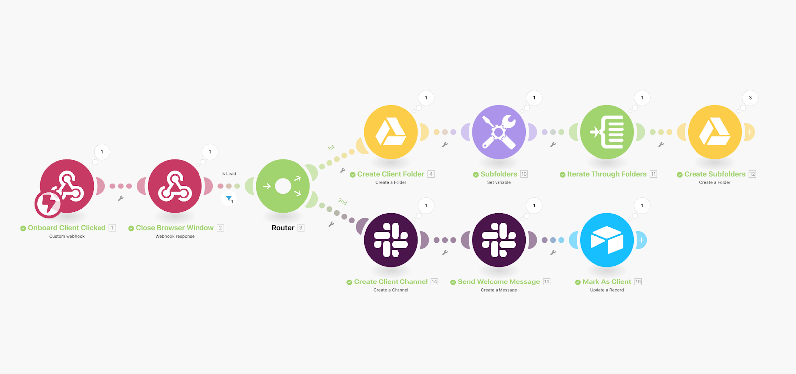 A Make scenario for onboarding new clients by adding folders to Google Drive, creating a Slack channel, sending a Slack message and changing the client's status in the database. It is also indicated that all modules in the automation were completed when run.
