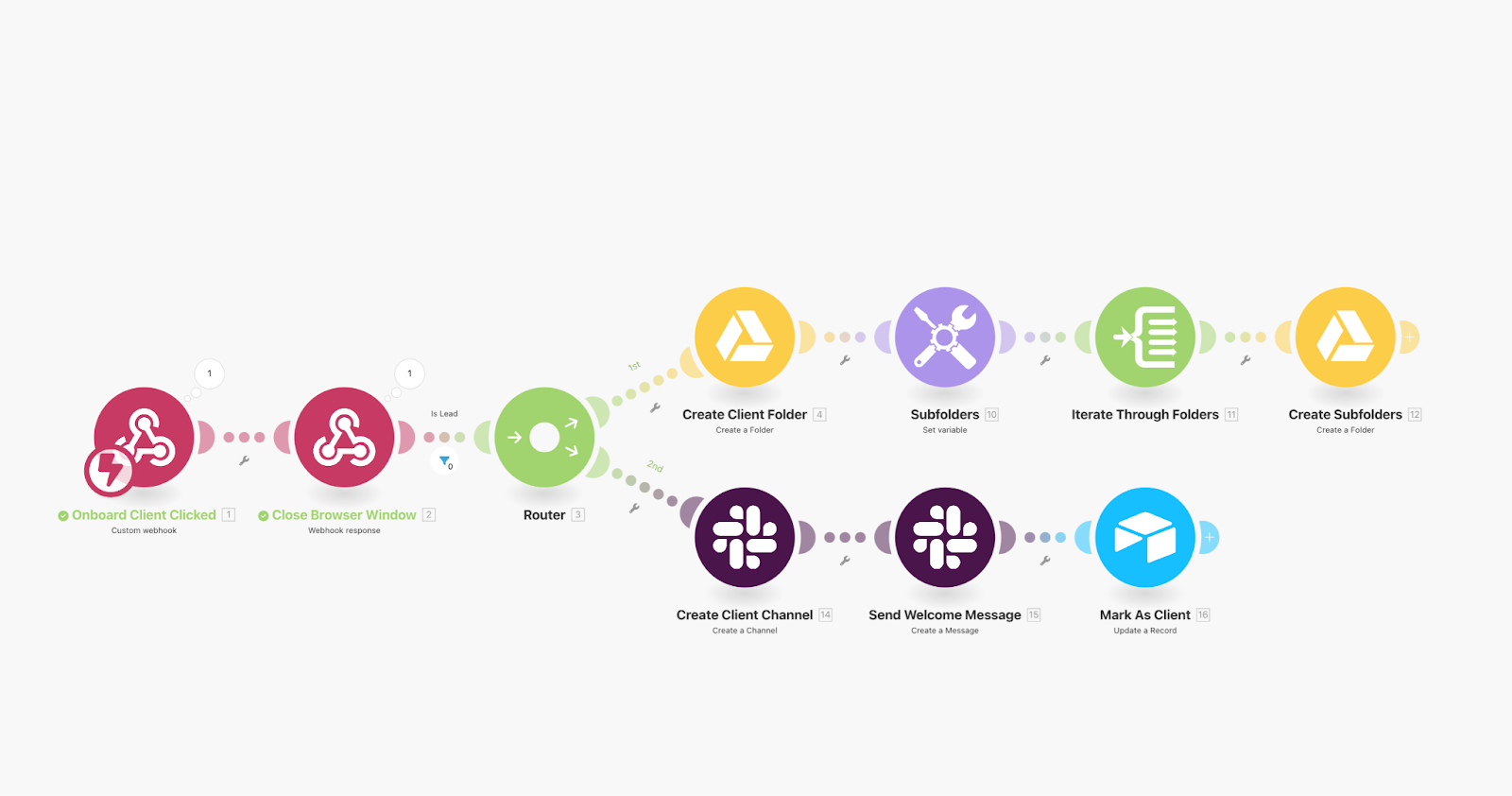 A Make scenario for onboarding new clients by adding folders to Google Drive, creating a Slack channel, sending a Slack message and changing the client's status in the database. It is indicated that the automation stopped before the third module.