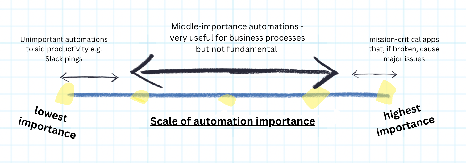 A simplified idea of the kinds of automations you build and how important they are