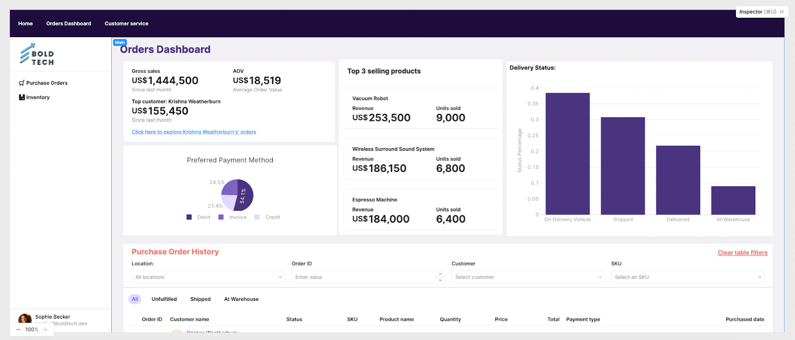 Graphs, charts and summary statistics built into an internal application using Retool.