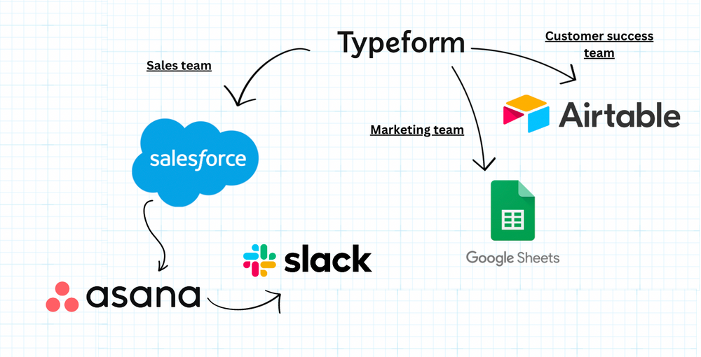 An example of a low-code infrastructure that is passing data to many sources in an unreliable way using Zapier.