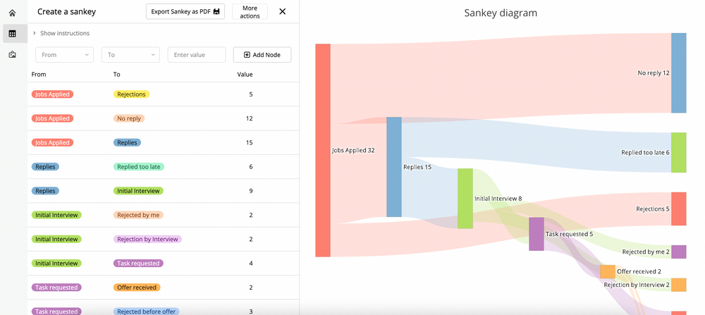 The Create a sankey section of a Retool app. UI with a table on right side and sankey diagram on the left.