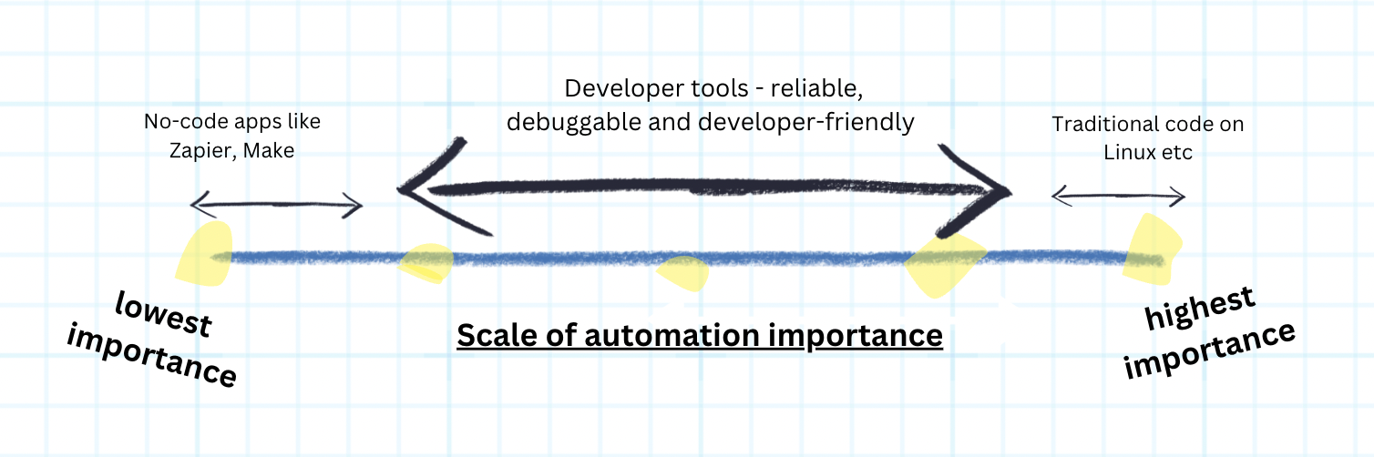 Suggestions, based on importance, for building different types of automations.