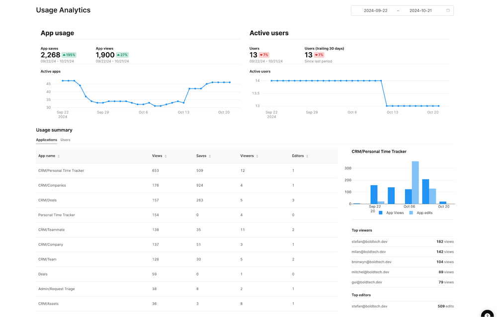 A usage analytics page in Retool.