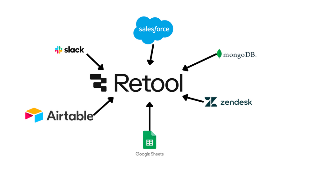 Diagram showing that data from Salesforce, Google Sheets, Airtable, Zendesk, mongoDB and Slack can be pulled into Retool.