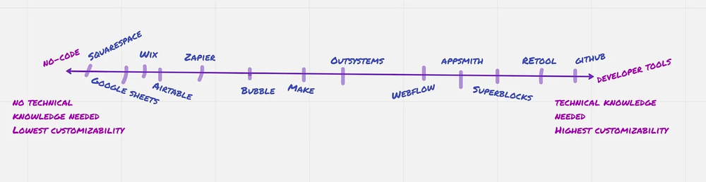 arbitrary illustration of where different platforms fall on a range from no-code to developer tools.