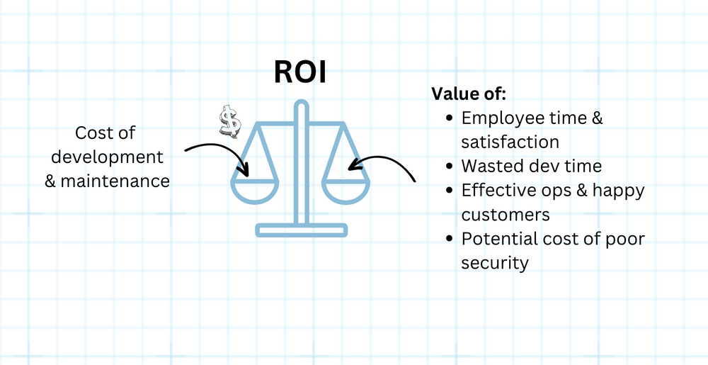 A scale weighing factors that impact ROI on a custom app build.