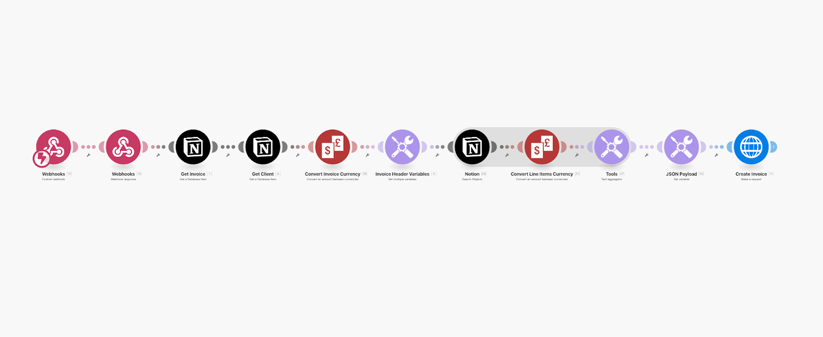 A long automation in Make with multiple steps and resources