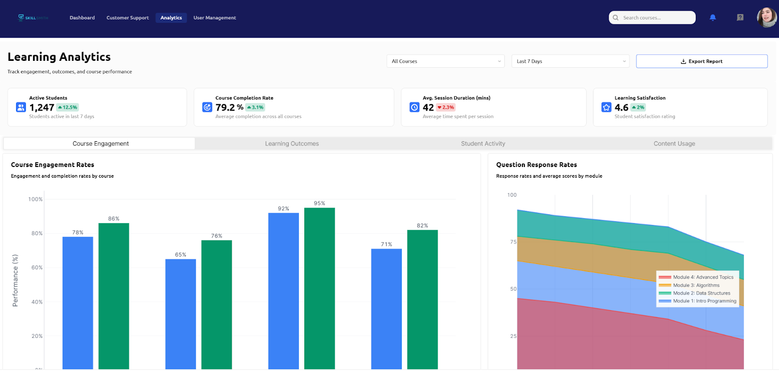 Learning analytics dashboard showing engagement, completion, and activity trends in Skillsmith