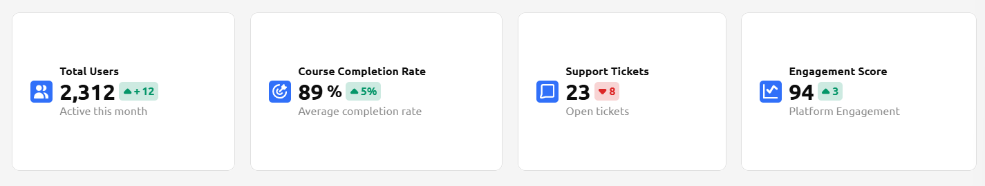 User metrics showing total users, completion rate, and engagement data.
