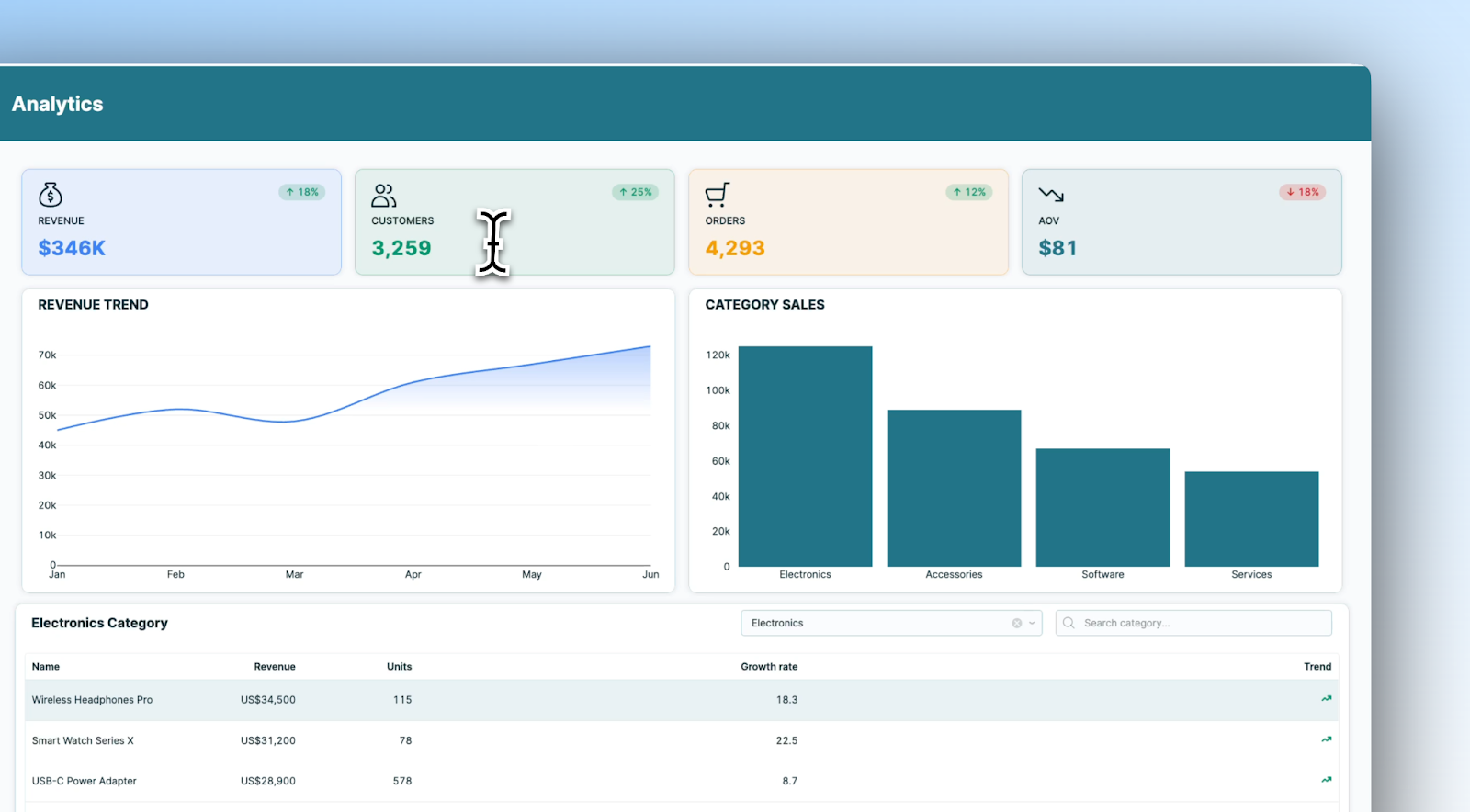 Analytics dashboard in eCommerce app template