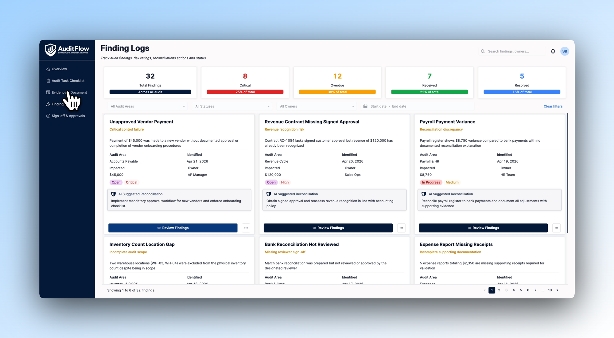 Finding logs showing total, critical, and overdue findings alongside individual finding cards with severity ratings and AI-suggested reconciliation actions.