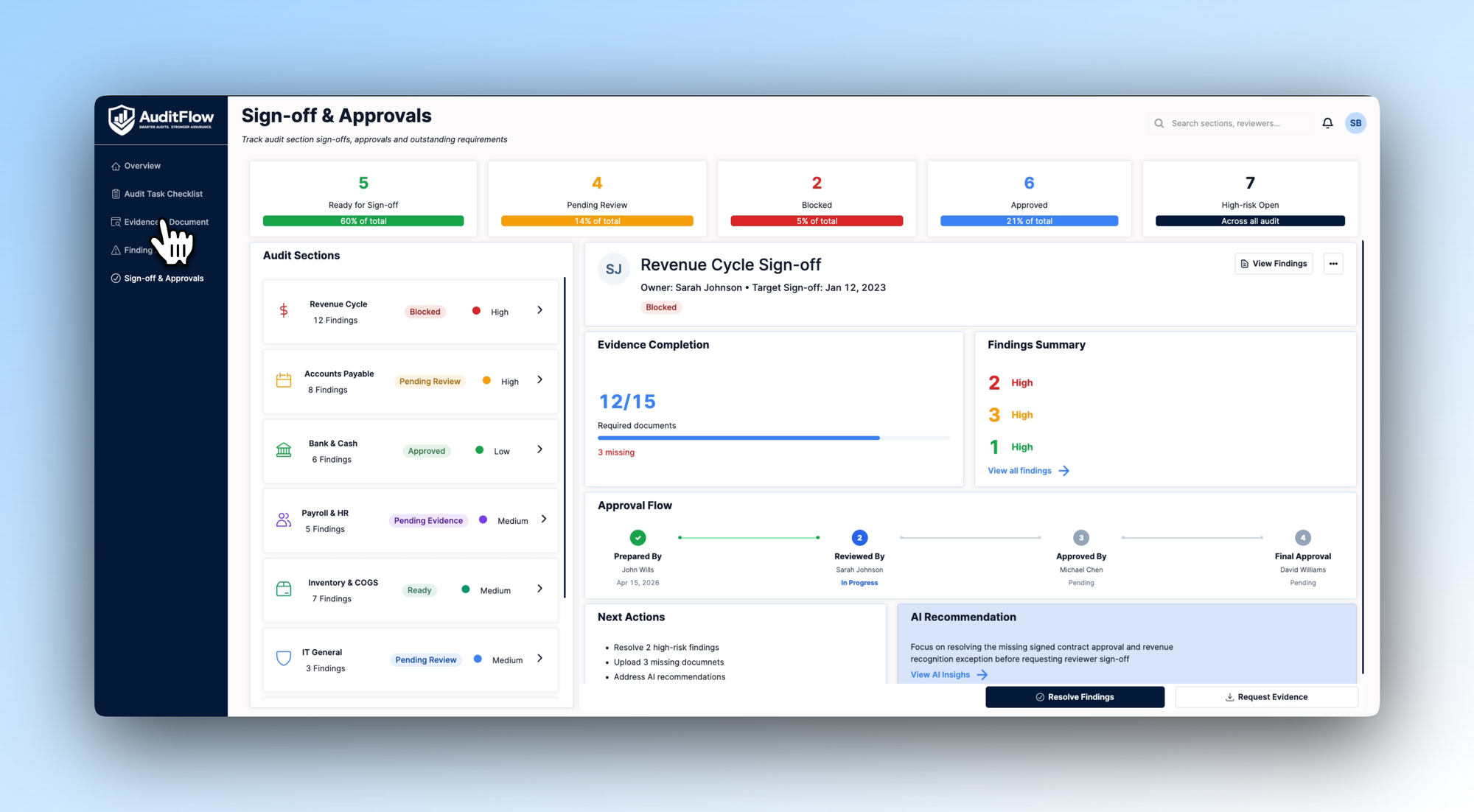 Sign-off and approvals tab showing audit sections by status, a visual approval flow, evidence completion progress, and an AI recommendation panel.