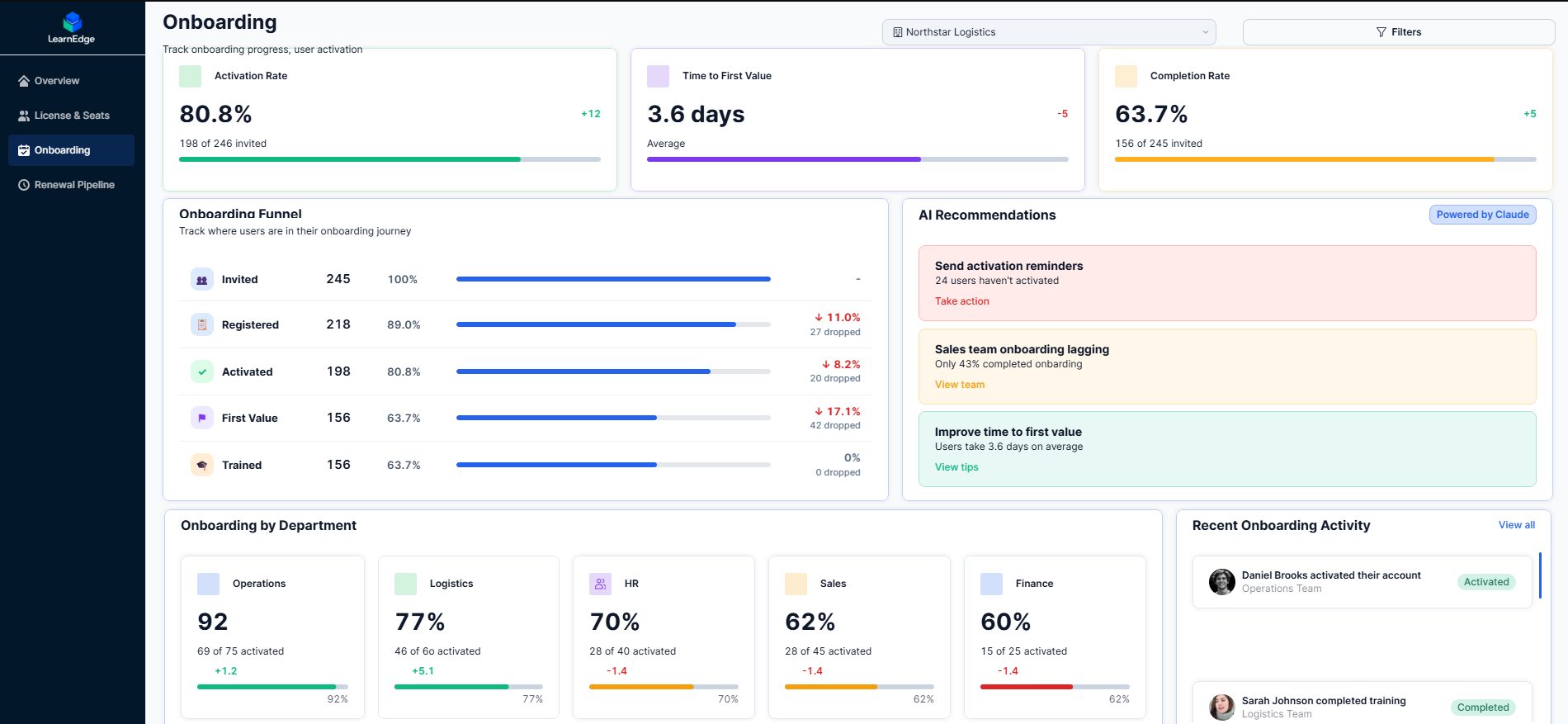 Onboarding tab showing activation rate, time to first value, and completion rate KPIs alongside an onboarding funnel, AI recommendations panel, and department-by-department breakdown.