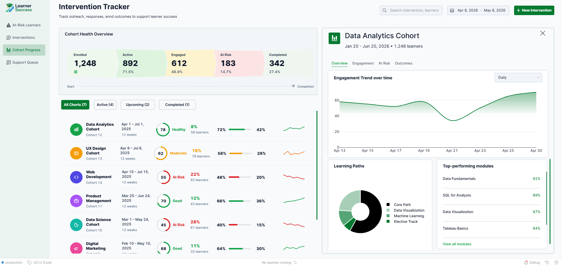 Cohort progress overview showing health scores, at-risk percentages, and completion rates across active cohorts, with a detailed cohort panel showing engagement trend and top-performing modules.