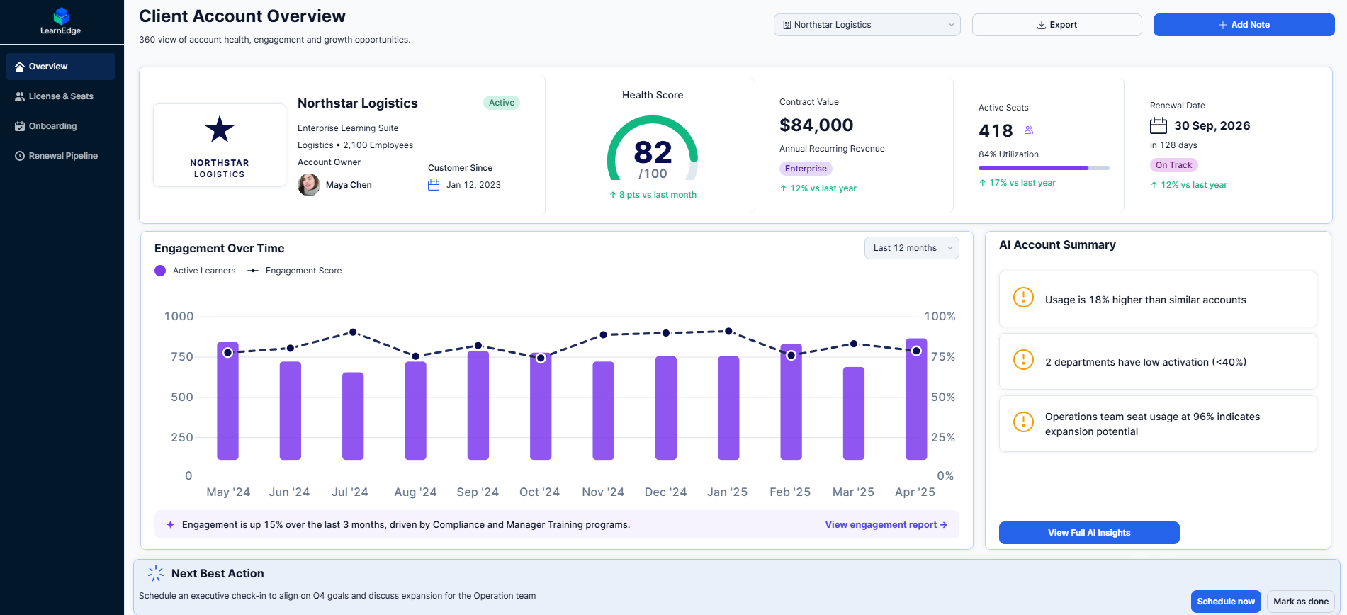 Client account overview showing health score, contract value, active seats, and renewal date alongside an engagement over time chart and AI account summary panel.