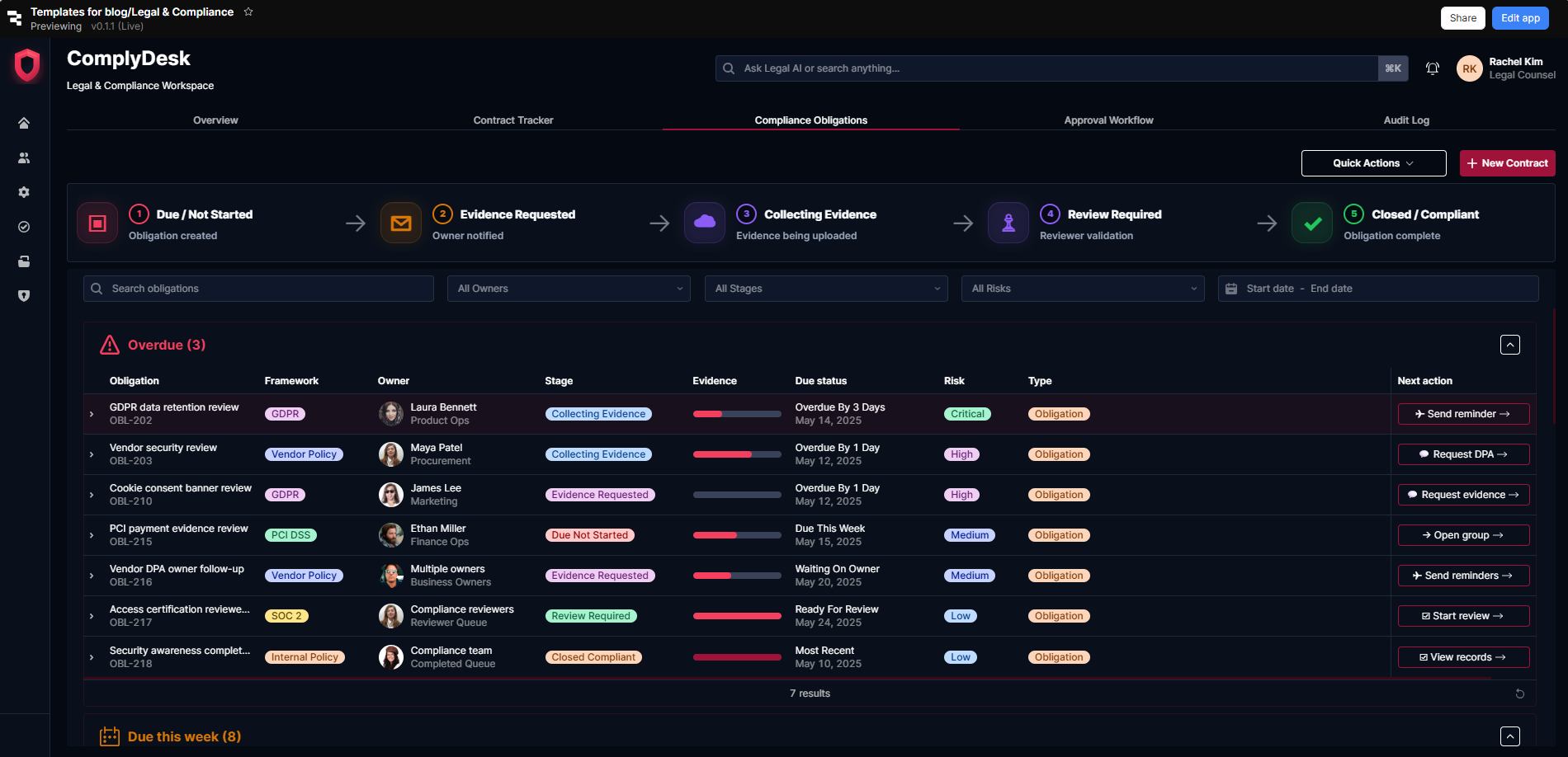 Compliance obligations tracker showing a five-stage workflow and a list of obligations organised by overdue and due this week, with framework tags, owners, and next action buttons.