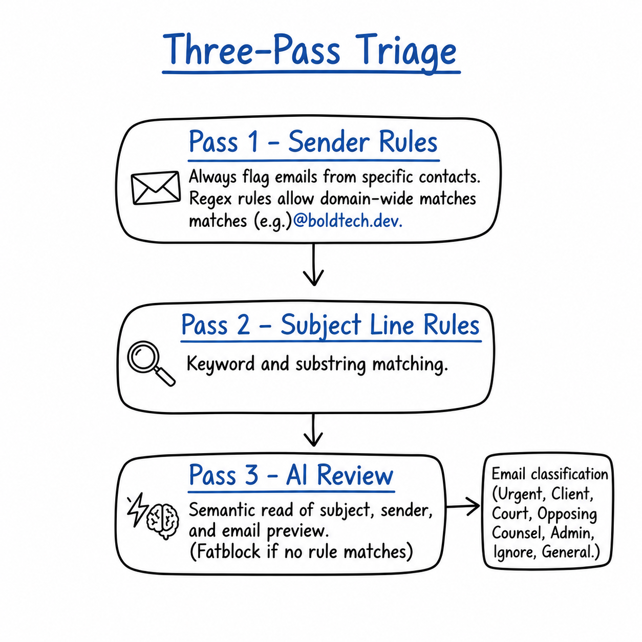 Flowchart showing a three-pass email triage process. Pass 1 applies sender rules using contact and domain matching. Pass 2 applies subject line keyword matching. Pass 3 uses AI to semantically review the sender, subject, and email preview when no rules match. Emails are then classified as Urgent, Client, Court, Opposing Counsel, Admin, Ignore, or General.