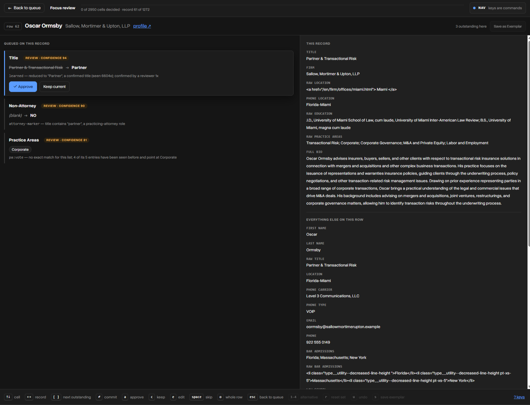 A single-record review screen. On the left, flagged fields for one attorney, such as a title shortened from “Partner & Transactional Risk” to “Partner”, each with a confidence score, reasoning and an Approve button. On the right, the attorney’s full record, including firm, location, education and bio.