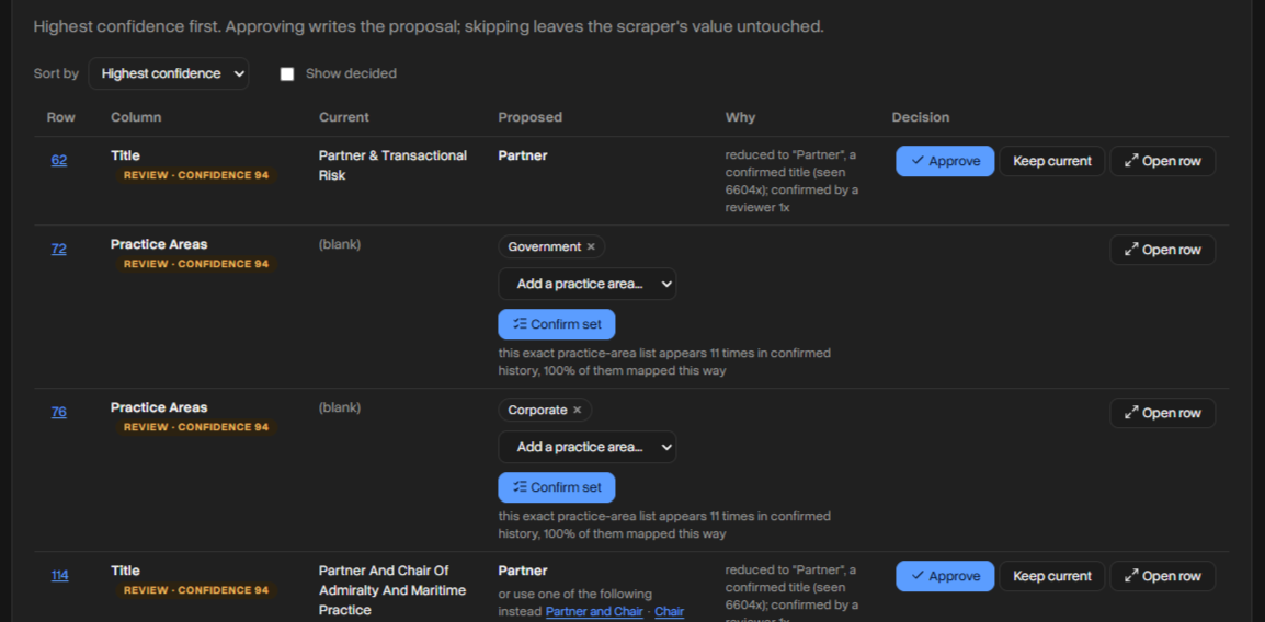 The app’s main dashboard after loading an export, showing summary counts of cells checked, edited and awaiting review, followed by a review queue listing each flagged cell with its current value, proposed value, confidence score and an explanation, alongside Approve and Keep current buttons.